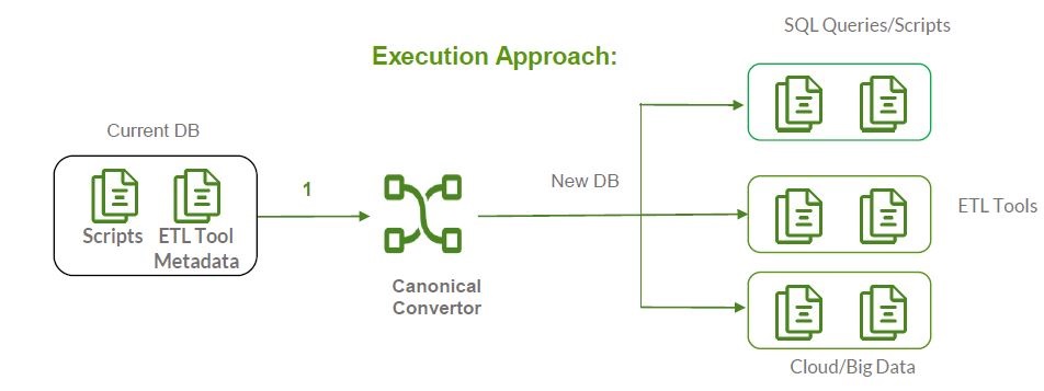 Representation of how the Process Converter in DS Migrate works.